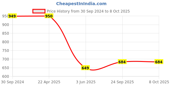 tatacliq.com Span Blue Printed A Line Kurta span Price History Graph from 30 Sep 2024 to 7 Oct 2025