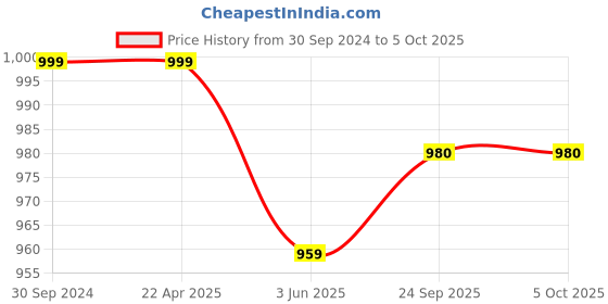 tatacliq.com Span Blue Printed A Line Kurta span Price History Graph from 30 Sep 2024 to 4 Oct 2025