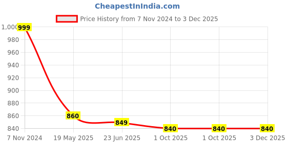 tatacliq.com Span Blue Printed A Line Kurta span Price History Graph from 7 Nov 2024 to 3 Dec 2025