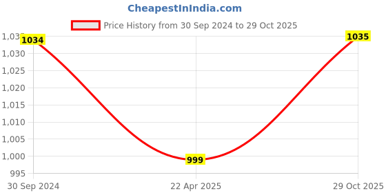 tatacliq.com Span Blue Printed A Line Kurta span Price History Graph from 30 Sep 2024 to 29 Oct 2025