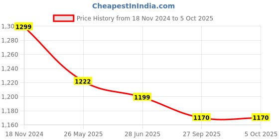 tatacliq.com Span Coral Printed A Line Kurta span Price History Graph from 18 Nov 2024 to 5 Oct 2025