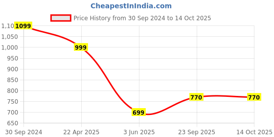 tatacliq.com Span Dark Green Embroidered Straight Kurta span Price History Graph from 30 Sep 2024 to 13 Oct 2025