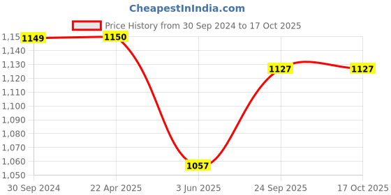 tatacliq.com Span Dark Green Embroidered Straight Kurta span Price History Graph from 30 Sep 2024 to 17 Oct 2025