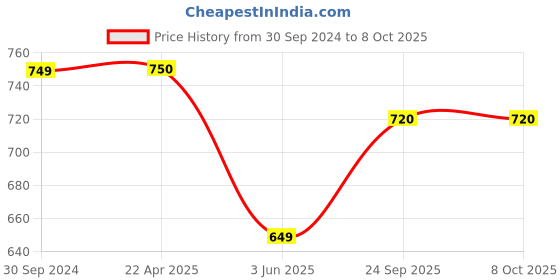 tatacliq.com Span Dark Green Printed Straight Kurta span Price History Graph from 30 Sep 2024 to 8 Oct 2025