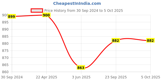 tatacliq.com Span Emrald Green Embroidered A Line Kurta span Price History Graph from 30 Sep 2024 to 5 Oct 2025
