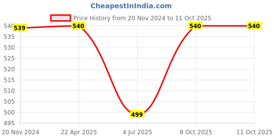 tatacliq.com Span Green & Red Cotton Printed A Line Kurta span Price History Graph from 20 Nov 2024 to 11 Oct 2025