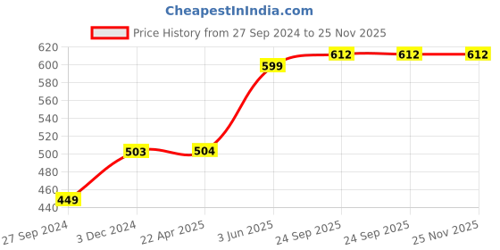 tatacliq.com Span Green Cotton Embroidered A Line Kurta span Price History Graph from 27 Sep 2024 to 24 Nov 2025