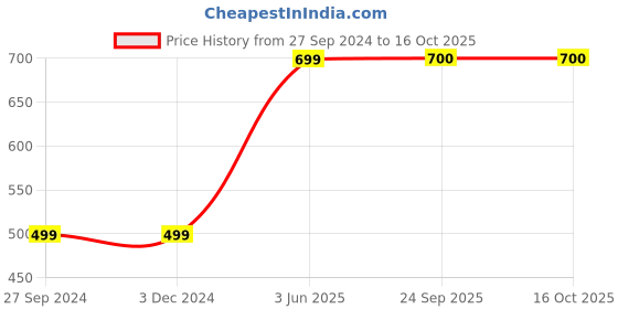 tatacliq.com Span Green Cotton Embroidered A Line Kurta span Price History Graph from 27 Sep 2024 to 16 Oct 2025