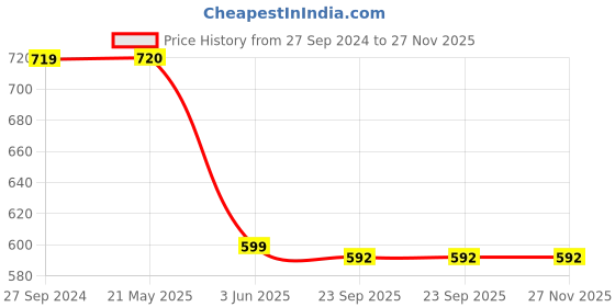 tatacliq.com Span Green Cotton Embroidered A Line Kurta span Price History Graph from 27 Sep 2024 to 27 Nov 2025