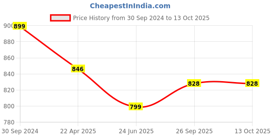 tatacliq.com Span Green Embroidered A Line Kurta span Price History Graph from 30 Sep 2024 to 13 Oct 2025