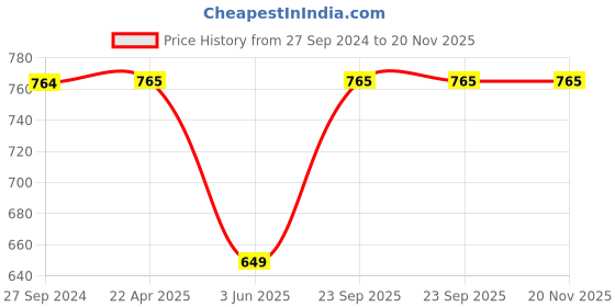 tatacliq.com Span Green Embroidered Straight Kurta span Price History Graph from 27 Sep 2024 to 19 Nov 2025