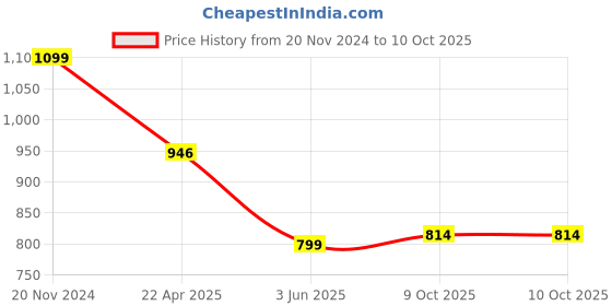 tatacliq.com Span Green Printed A Line Kurta span Price History Graph from 20 Nov 2024 to 9 Oct 2025