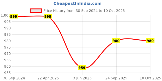 tatacliq.com Span Green Printed A Line Kurta span Price History Graph from 30 Sep 2024 to 10 Oct 2025