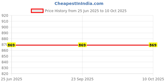 tatacliq.com Span Green Printed A Line Kurta span Price History Graph from 25 Jun 2025 to 9 Oct 2025