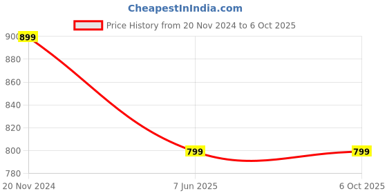tatacliq.com Span Green Printed A Line Kurta span Price History Graph from 20 Nov 2024 to 5 Oct 2025