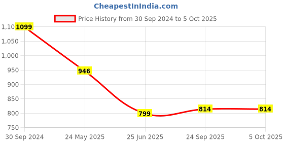tatacliq.com Span Green Printed A Line Kurta span Price History Graph from 30 Sep 2024 to 5 Oct 2025