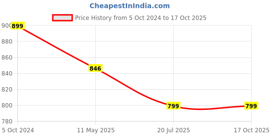 tatacliq.com Span Green Printed A Line Kurta span Price History Graph from 5 Oct 2024 to 16 Oct 2025