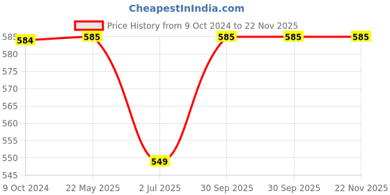 tatacliq.com Span Green Printed Straight Kurta span Price History Graph from 9 Oct 2024 to 22 Nov 2025