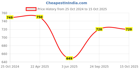 tatacliq.com Span Green Printed Straight Kurta span Price History Graph from 25 Oct 2024 to 14 Oct 2025