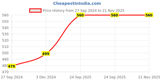 tatacliq.com Span Grey & Green Cotton Printed A Line Kurta span Price History Graph from 27 Sep 2024 to 20 Nov 2025