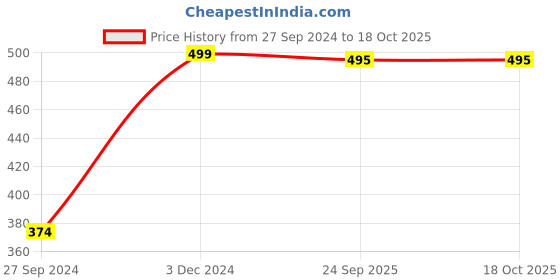 tatacliq.com Span Grey & White Cotton Printed High Low Kurta span Price History Graph from 27 Sep 2024 to 18 Oct 2025