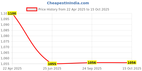tatacliq.com Span Light Blue Printed A Line Kurta span Price History Graph from 22 Apr 2025 to 14 Oct 2025