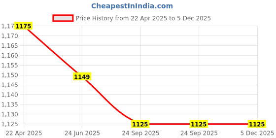 tatacliq.com Span Light Blue Printed Straight Kurta span Price History Graph from 22 Apr 2025 to 5 Dec 2025