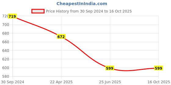 tatacliq.com Span Light Green Printed Straight Kurta span Price History Graph from 30 Sep 2024 to 16 Oct 2025