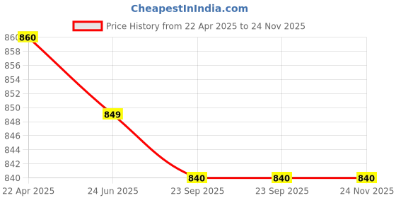 tatacliq.com Span Mustard Embroidered A Line Kurta span Price History Graph from 22 Apr 2025 to 23 Nov 2025