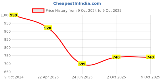 tatacliq.com Span Mustard Printed A Line Kurta span Price History Graph from 9 Oct 2024 to 8 Oct 2025