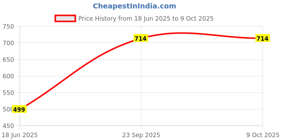 tatacliq.com Span Mystery Green Cotton Self Design Three-Quarter Sleeves Kurta span Price History Graph from 18 Jun 2025 to 8 Oct 2025