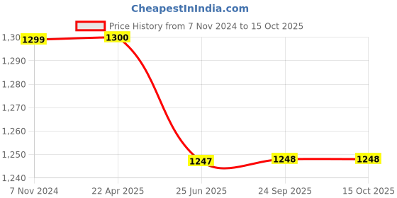tatacliq.com Span Navy Printed A Line Kurta span Price History Graph from 7 Nov 2024 to 14 Oct 2025