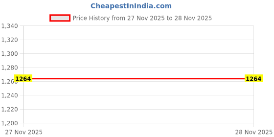 tatacliq.com Span Orchid Bloom Silk Floral Three-Quarter Sleeves Kurta span Price History Graph from 27 Nov 2025 to 28 Nov 2025