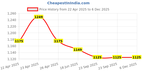 tatacliq.com Span Oxford Blue Printed A Line Kurta span Price History Graph from 22 Apr 2025 to 5 Dec 2025
