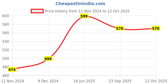 tatacliq.com Span Pink Cotton Printed A Line Kurta span Price History Graph from 11 Nov 2024 to 12 Oct 2025