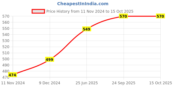 tatacliq.com Span Pink Cotton Printed A Line Kurta span Price History Graph from 11 Nov 2024 to 15 Oct 2025