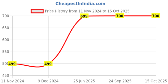 tatacliq.com Span Pink Cotton Printed A Line Kurta span Price History Graph from 11 Nov 2024 to 14 Oct 2025