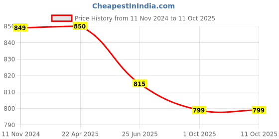 tatacliq.com Span Pink Embroidered A Line Kurta span Price History Graph from 11 Nov 2024 to 11 Oct 2025