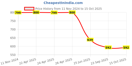 tatacliq.com Span Pink Embroidered A Line Kurta span Price History Graph from 11 Nov 2024 to 14 Oct 2025