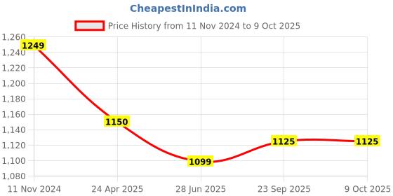 tatacliq.com Span Pink Printed A Line Kurta span Price History Graph from 11 Nov 2024 to 8 Oct 2025