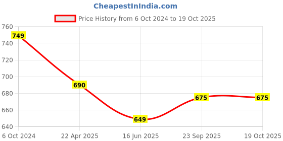 tatacliq.com Span Pink Printed A Line Kurta span Price History Graph from 6 Oct 2024 to 17 Oct 2025