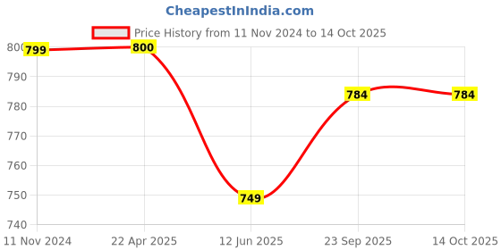 tatacliq.com Span Pink Printed Straight Kurta span Price History Graph from 11 Nov 2024 to 14 Oct 2025
