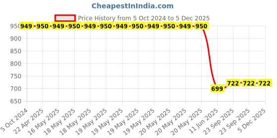 tatacliq.com Span Purple Embroidered A Line Kurta span Price History Graph from 5 Oct 2024 to 5 Dec 2025