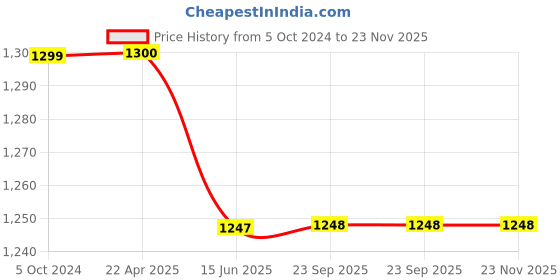 tatacliq.com Span Purple Printed A Line Kurta span Price History Graph from 5 Oct 2024 to 23 Nov 2025