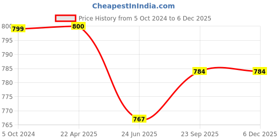 tatacliq.com Span Purple Printed Straight Kurta span Price History Graph from 5 Oct 2024 to 4 Dec 2025