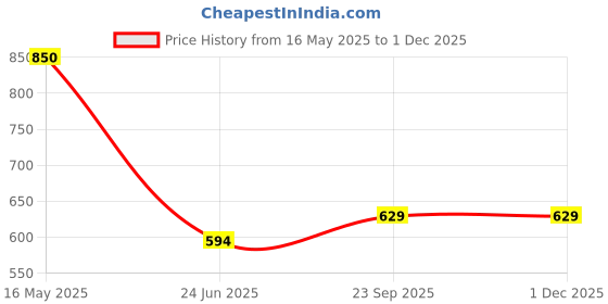 tatacliq.com Span Purple Printed Straight Kurta span Price History Graph from 16 May 2025 to 30 Nov 2025