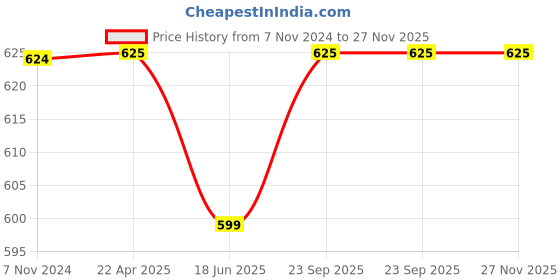 tatacliq.com Span White Cotton Printed A Line Kurta span Price History Graph from 7 Nov 2024 to 27 Nov 2025
