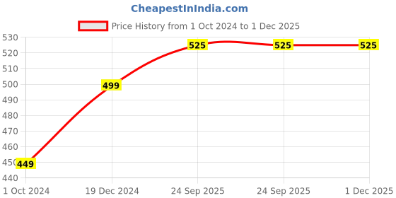 tatacliq.com Span White Cotton Printed A Line Kurta span Price History Graph from 1 Oct 2024 to 1 Dec 2025