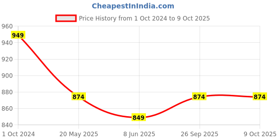 tatacliq.com Span White Embroidered A Line Kurta span Price History Graph from 1 Oct 2024 to 8 Oct 2025