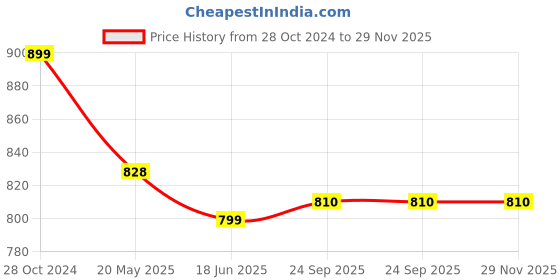 tatacliq.com Span White Embroidered A Line Kurta span Price History Graph from 28 Oct 2024 to 29 Nov 2025